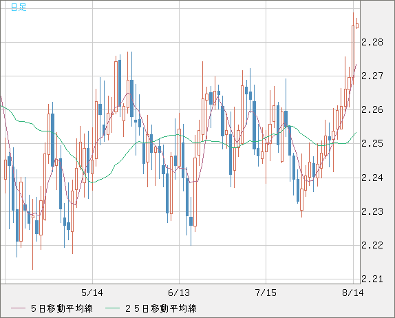 英ポンド/ＮＺドルチャート（GBP/NZD）日足