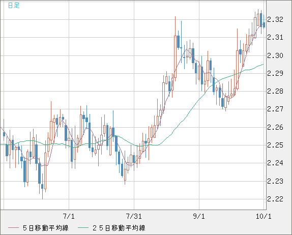 英ポンド/ＮＺドルチャート（GBP/NZD）日足