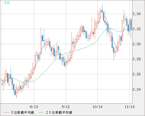 英ポンド/ＮＺドルチャート（GBP/NZD）日足