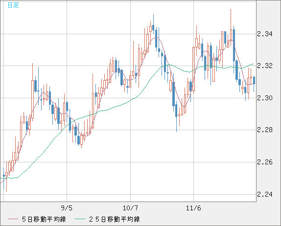 英ポンド/ＮＺドルチャート（GBP/NZD）日足