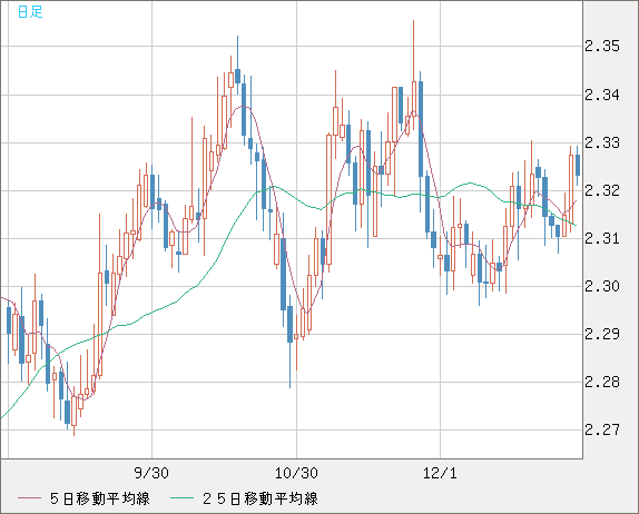英ポンド/ＮＺドルチャート（GBP/NZD）日足