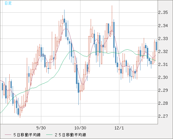 英ポンド/ＮＺドルチャート（GBP/NZD）日足