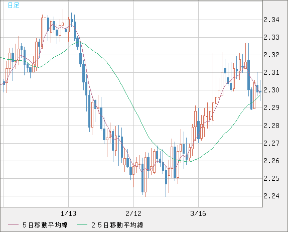 英ポンド/ＮＺドルチャート（GBP/NZD）日足