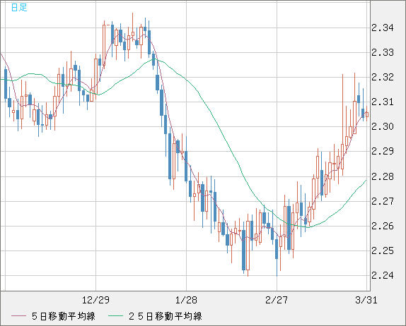 英ポンド/ＮＺドルチャート（GBP/NZD）日足