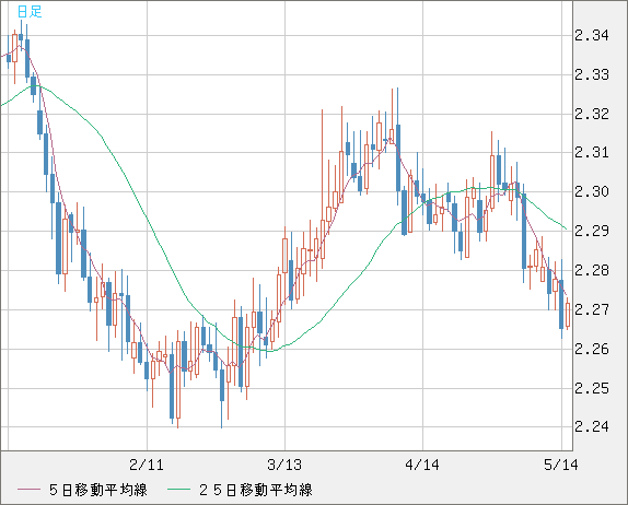 英ポンド/ＮＺドルチャート（GBP/NZD）日足