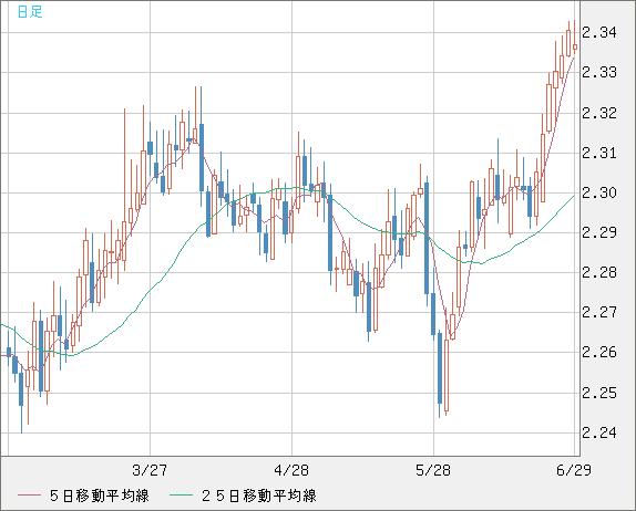 英ポンド/ＮＺドルチャート（GBP/NZD）日足