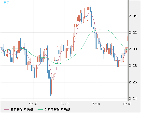 英ポンド/ＮＺドルチャート（GBP/NZD）日足