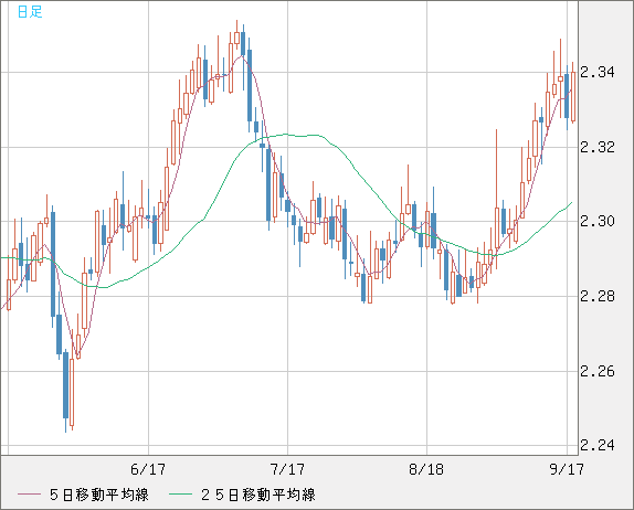 英ポンド/ＮＺドルチャート（GBP/NZD）日足