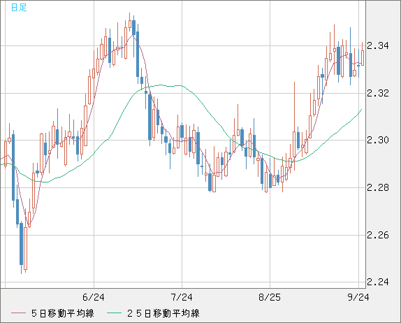 英ポンド/ＮＺドルチャート（GBP/NZD）日足