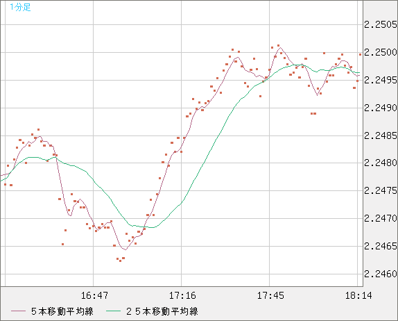 英ポンド/ＮＺドルチャート（GBP/NZD）1分足