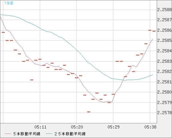 英ポンド/ＮＺドルチャート（GBP/NZD）1分足