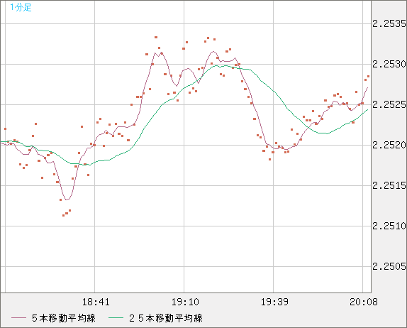 英ポンド/ＮＺドルチャート（GBP/NZD）1分足