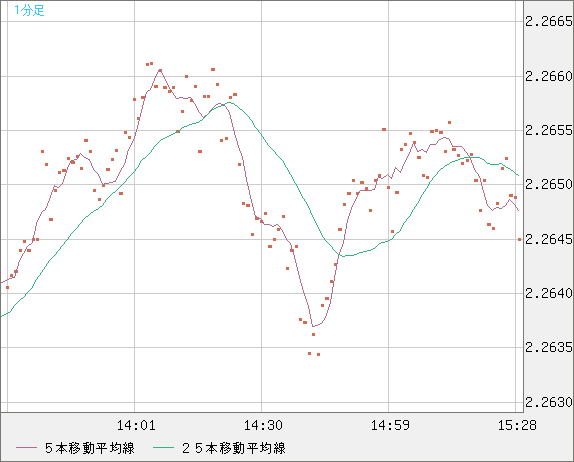 英ポンド/ＮＺドルチャート（GBP/NZD）1分足