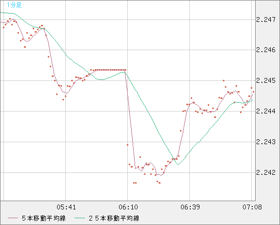 英ポンド/ＮＺドルチャート（GBP/NZD）1分足
