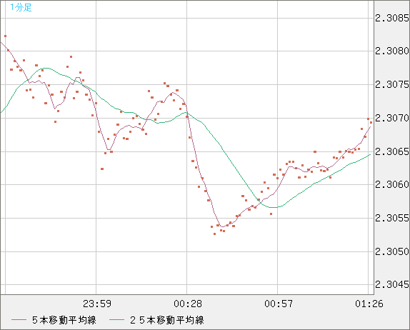 英ポンド/ＮＺドルチャート（GBP/NZD）1分足