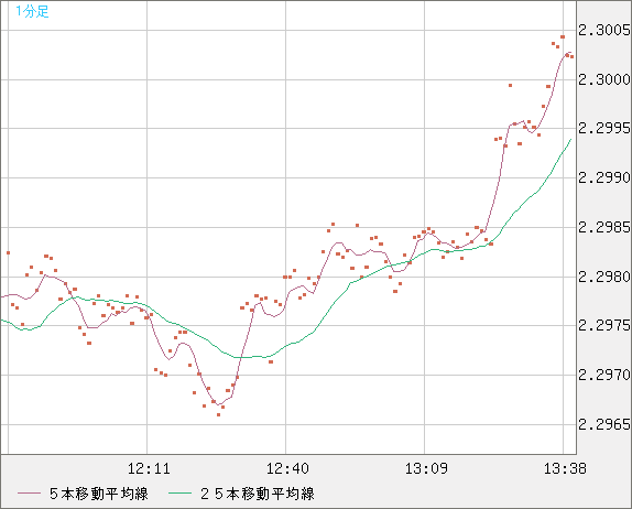 英ポンド/ＮＺドルチャート（GBP/NZD）1分足