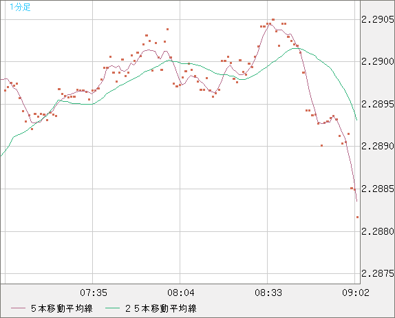 英ポンド/NZドルチャート(GBP/NZD)1分足