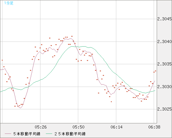 英ポンド/ＮＺドルチャート（GBP/NZD）1分足