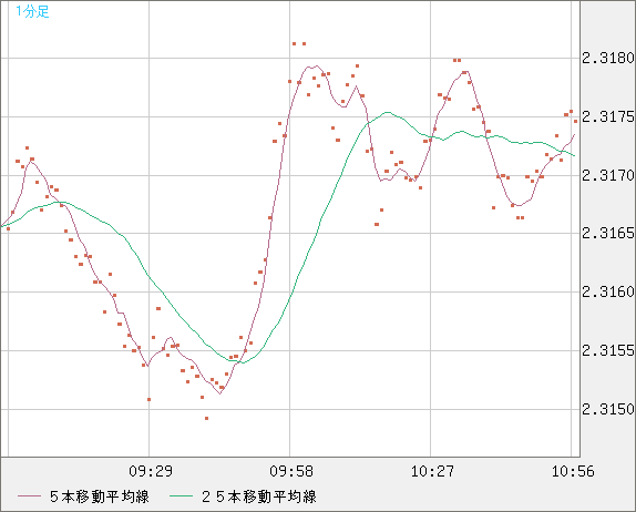 英ポンド/ＮＺドルチャート（GBP/NZD）1分足