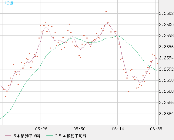 英ポンド/ＮＺドルチャート（GBP/NZD）1分足