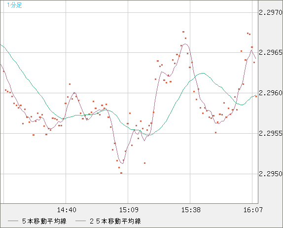英ポンド/ＮＺドルチャート（GBP/NZD）1分足