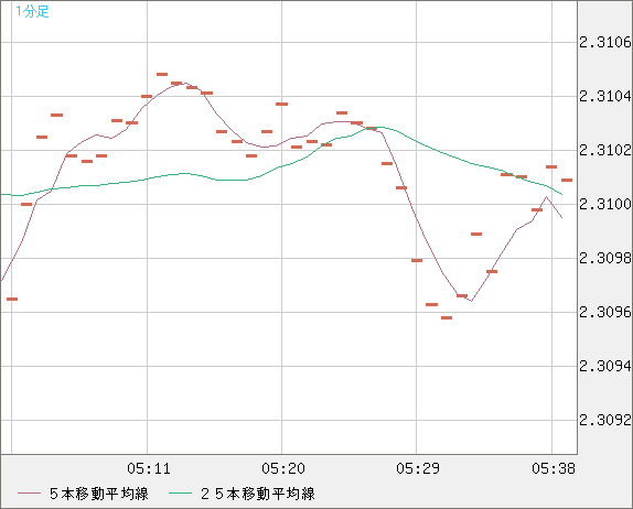 英ポンド/ＮＺドルチャート（GBP/NZD）1分足