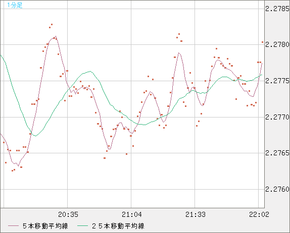 英ポンド/ＮＺドルチャート（GBP/NZD）1分足