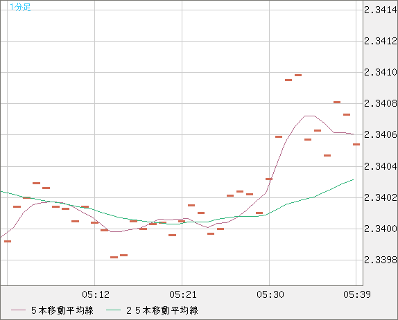 英ポンド/ＮＺドルチャート（GBP/NZD）1分足