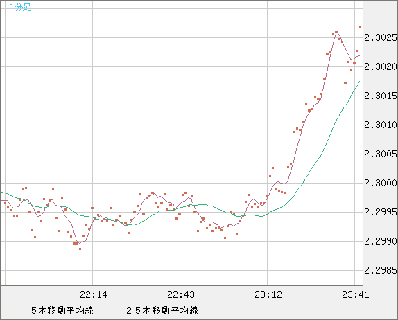 英ポンド/ＮＺドルチャート（GBP/NZD）1分足