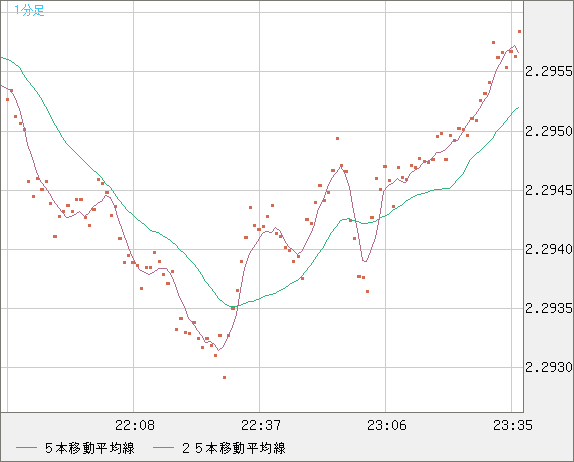 英ポンド/ＮＺドルチャート（GBP/NZD）1分足