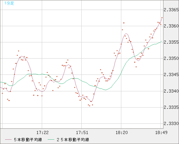 英ポンド/ＮＺドルチャート（GBP/NZD）1分足