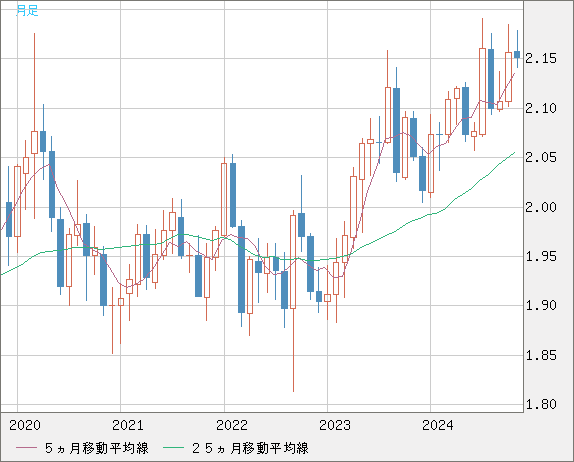 GBPNZD