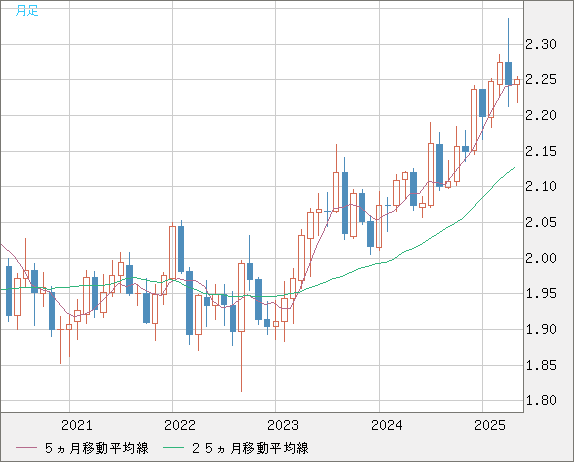 英ポンド/ＮＺドルチャート（GBP/NZD）月足