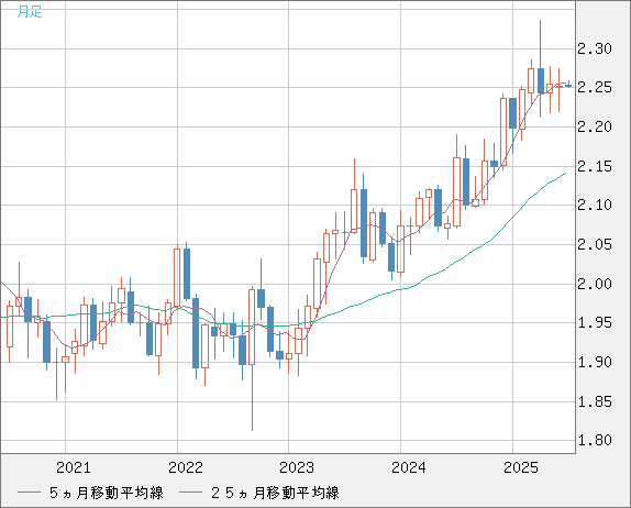 英ポンド/ＮＺドルチャート（GBP/NZD）月足