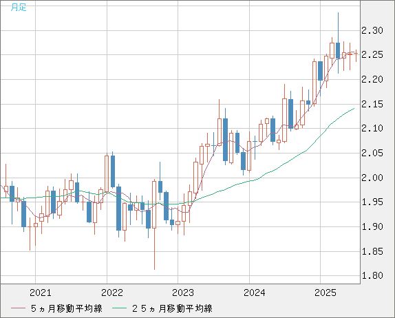 英ポンド/ＮＺドルチャート（GBP/NZD）月足