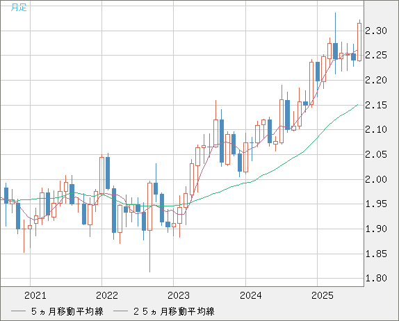 英ポンド/ＮＺドルチャート（GBP/NZD）月足