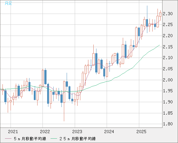 英ポンド/ＮＺドルチャート（GBP/NZD）月足