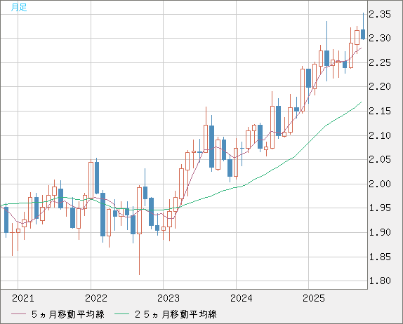 英ポンド/NZドルチャート(GBP/NZD)月足