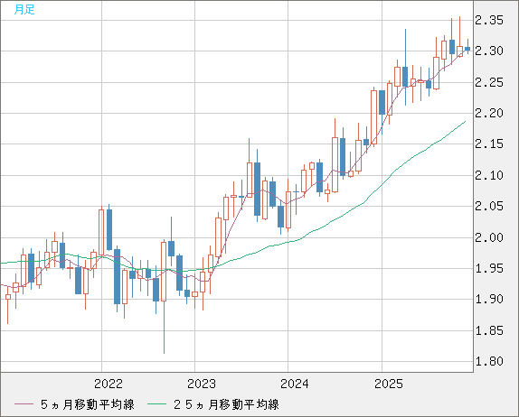 英ポンド/ＮＺドルチャート（GBP/NZD）月足