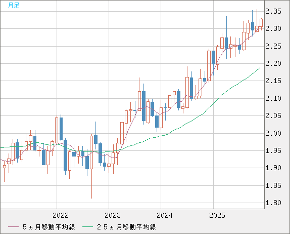英ポンド/ＮＺドルチャート（GBP/NZD）月足