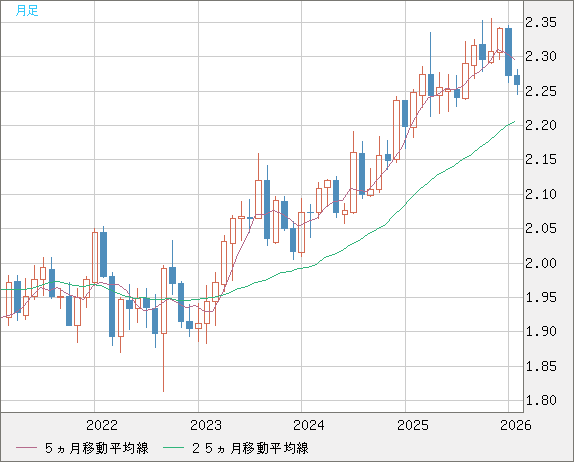 英ポンド/ＮＺドルチャート（GBP/NZD）月足