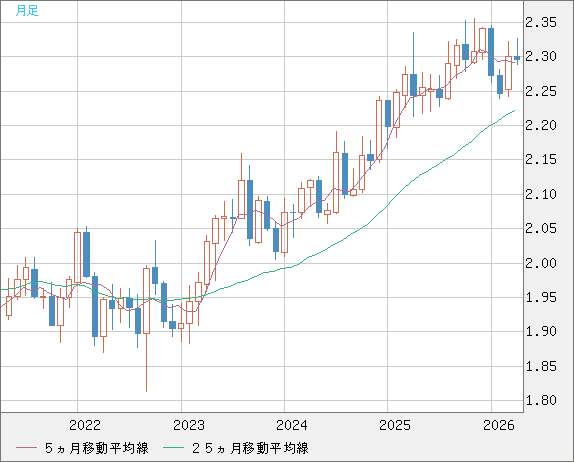 英ポンド/ＮＺドルチャート（GBP/NZD）月足