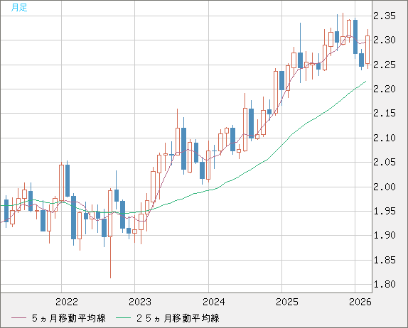 英ポンド/ＮＺドルチャート（GBP/NZD）月足