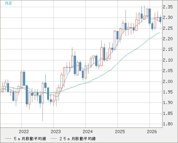 英ポンド/ＮＺドルチャート（GBP/NZD）月足