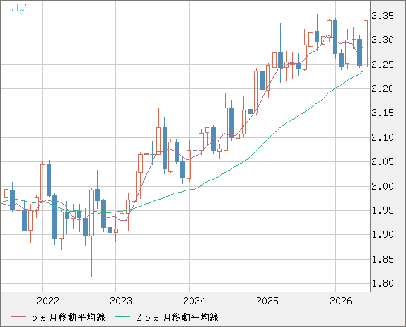 英ポンド/ＮＺドルチャート（GBP/NZD）月足