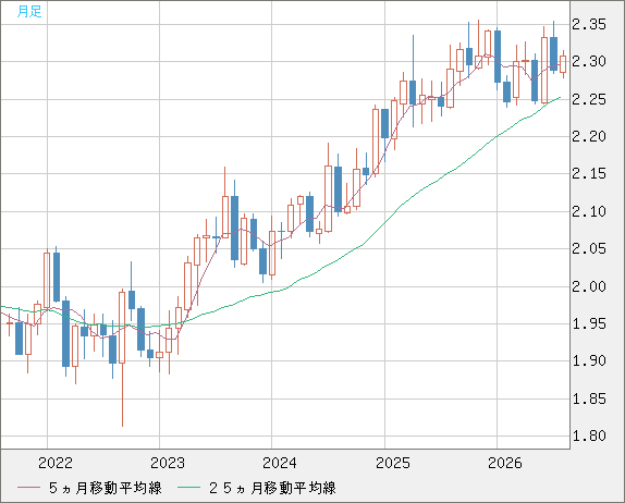 英ポンド/ＮＺドルチャート（GBP/NZD）月足