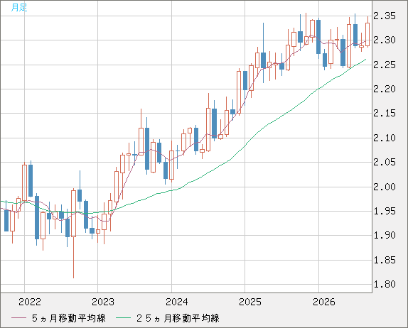 英ポンド/ＮＺドルチャート（GBP/NZD）月足