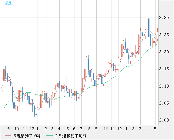 英ポンド/ＮＺドルチャート（GBP/NZD）週足