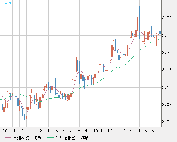 英ポンド/ＮＺドルチャート（GBP/NZD）週足