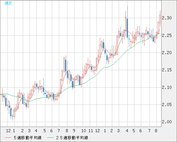 英ポンド/ＮＺドルチャート（GBP/NZD）週足